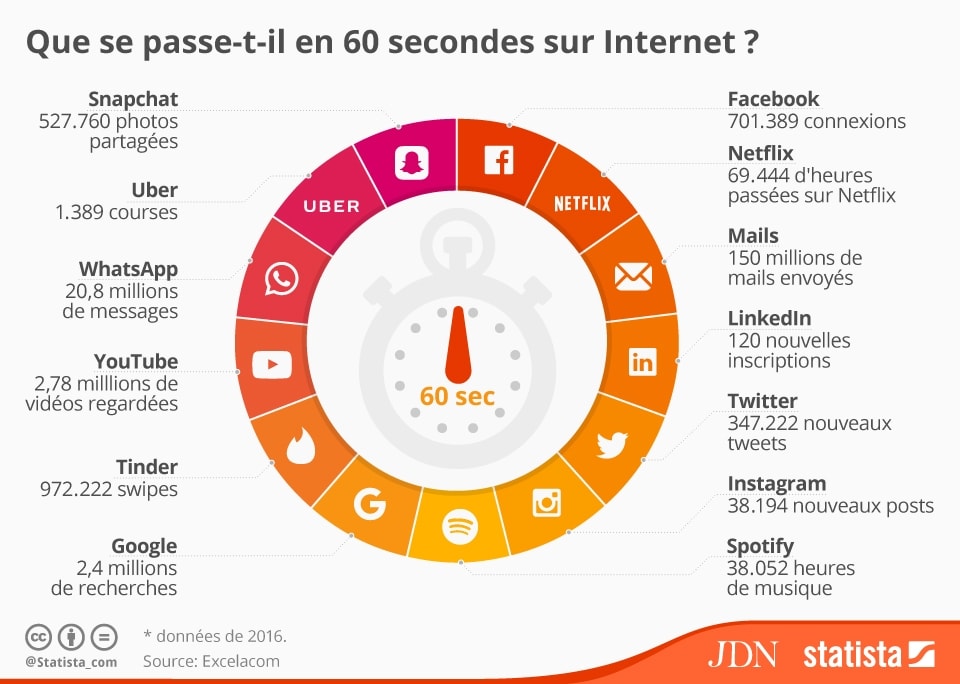 60 secondes sur Internet - Statista - Infographie - Avril 2016